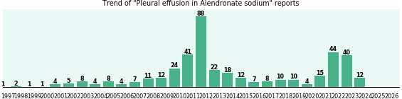 Could Alendronate sodium cause Pleural effusion? Could Alendronate sodium cause Pleural effusion?